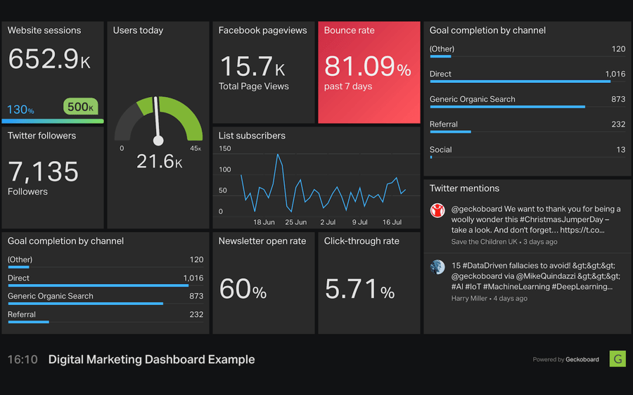 Дашборд маркетинг. Маркетинговая аналитика дашборд. Marketing dashboard. Дашборд маркетинг. Дашборд маркетинг.