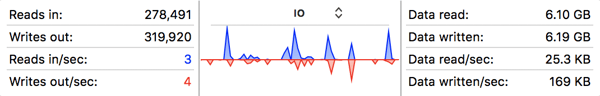 disk activity on mac