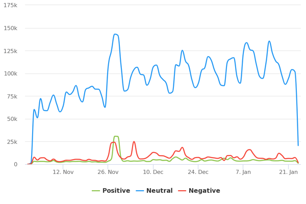 distribution of sentiments