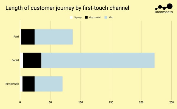 dreamdata length of customer journey chart