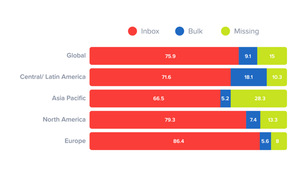 email-deliverability-rates-region