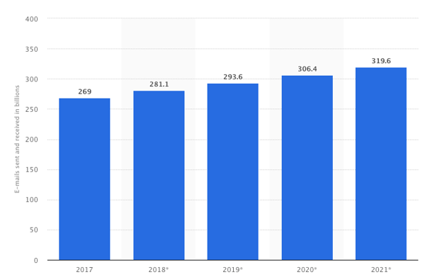 total emails sent per day