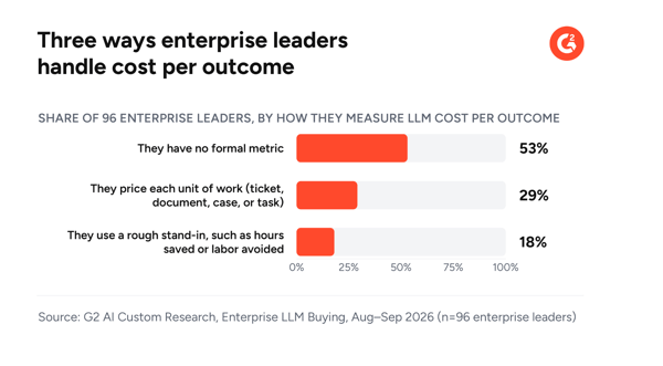 Bar chart of how 96 enterprise leaders track LLM cost per outcome: 53% have no formal metric, 29% price each unit of work, and 18% use a rough stand-in, such as hours saved.