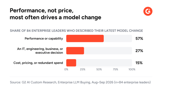 Bar chart of what drove 84 enterprise leaders’ most recent model change: 57% performance or capability, 27% a decision by IT, engineering, business, or executives, and 15% cost.