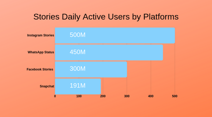 social media stories usage