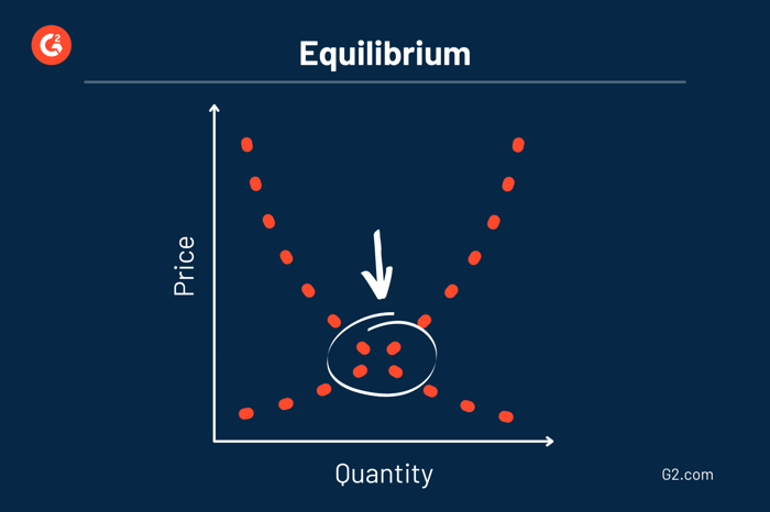 market-equilibrium