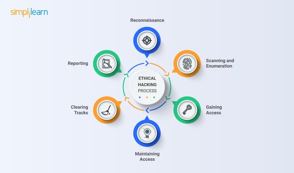 ethical hacking process