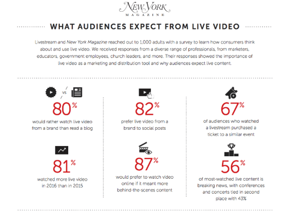 expectations from live video