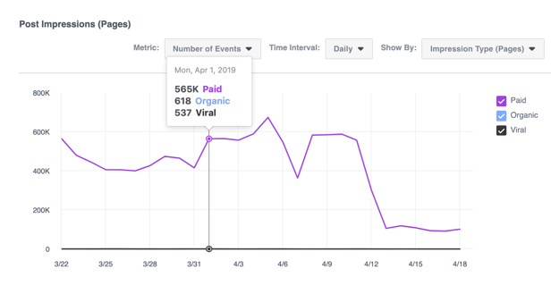 facebook analytics post impressions