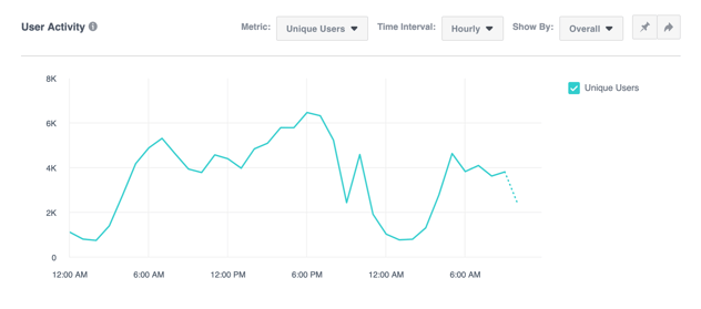 facebook analytics tracking the last 24 hours