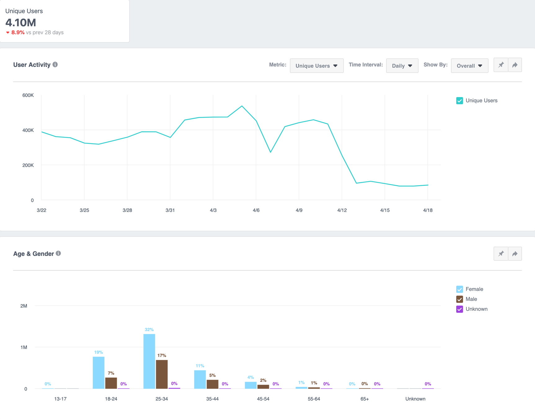 facebook analytics assignment part 2