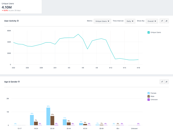 facebook analytics unique users