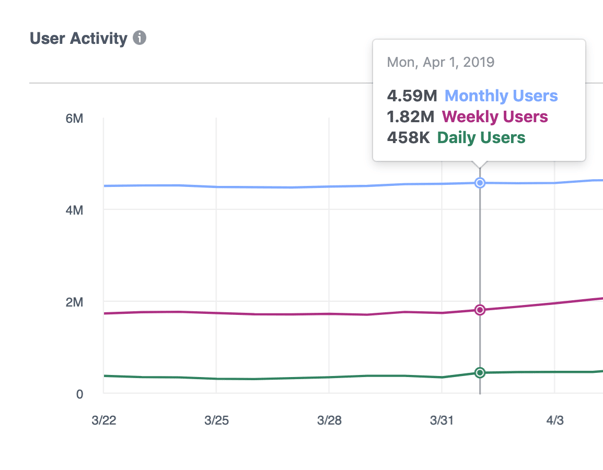 facebook unique users by monthly weekly and daily users 