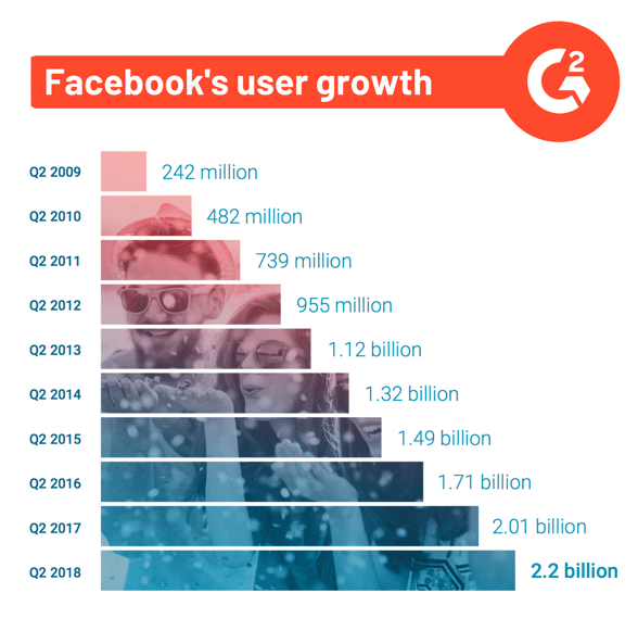 facebook user growth
