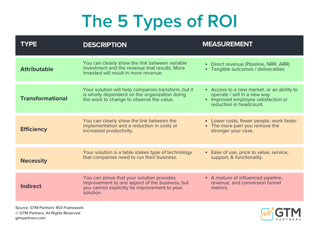 five types of roi