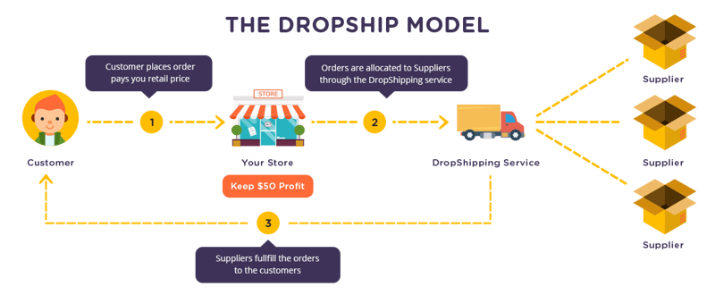 How To Start A Successful Dropshipping Business In 2019