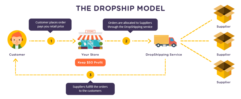 the dropship model