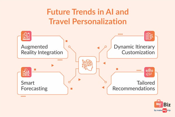 future trends in ai and travel personalization