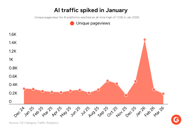 g2-ai-traffic-spike-1