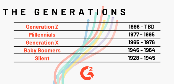 generational breakdown by birth year