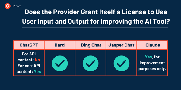 grant license to use input and output for improvement