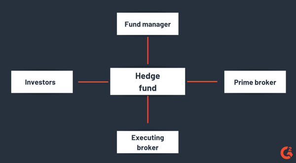 hedge fund structure