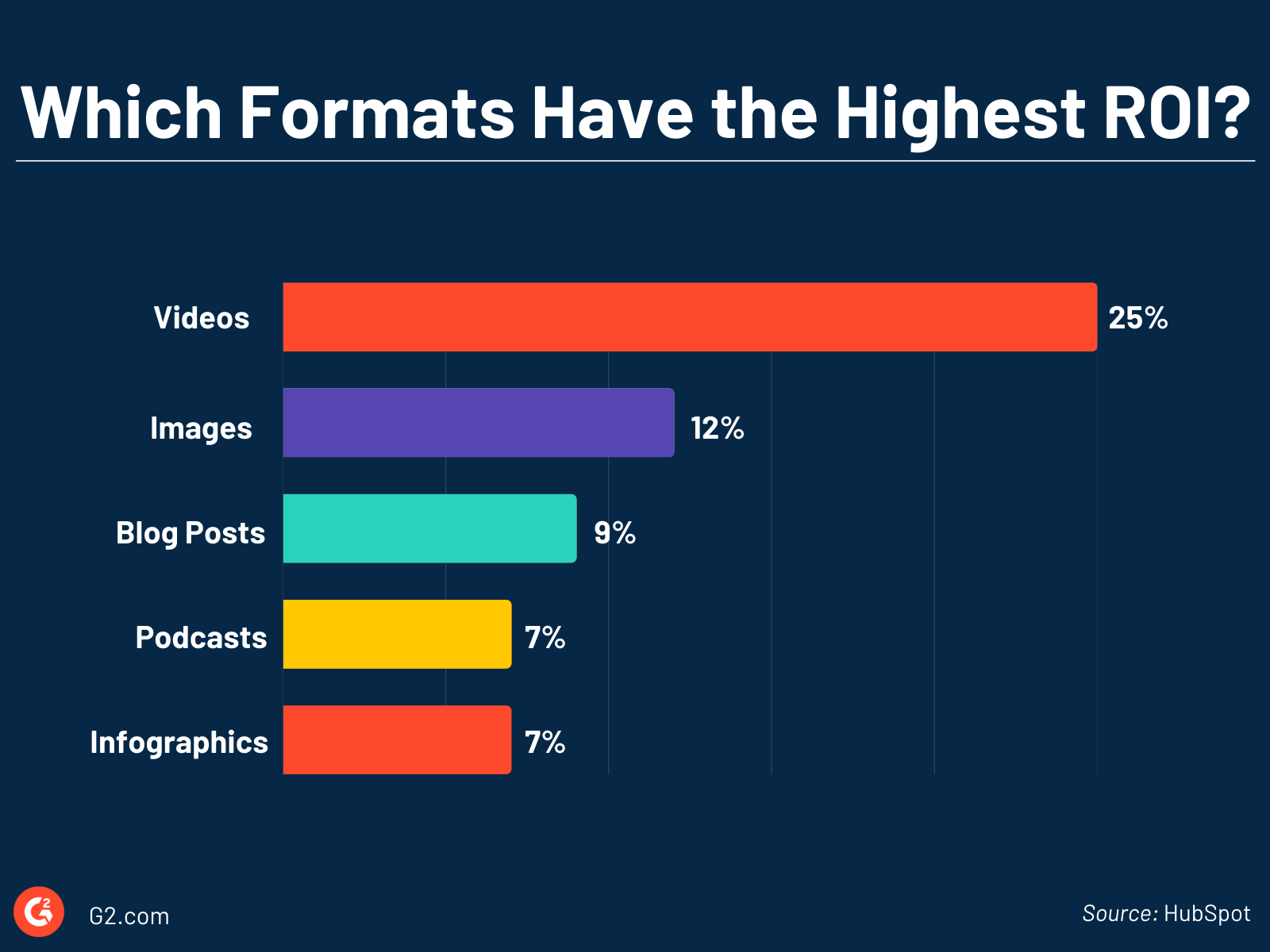 Blog Statistics 55 Blogging Statistics: The State of Content Creation in 2023