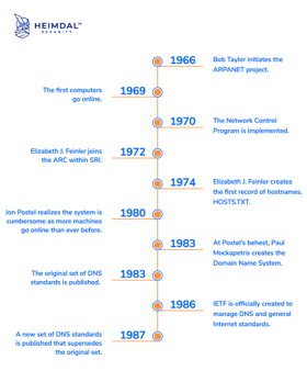 history of DNS