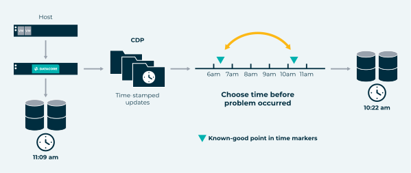 how continious data protection works