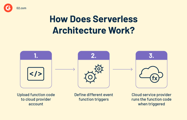 Serverless Architecture: What It Is, Benefits, and Limitations