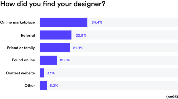 how find designer