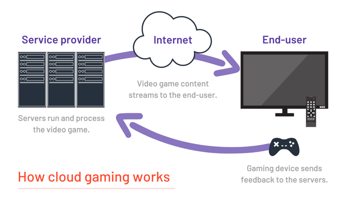 how cloud gaming works