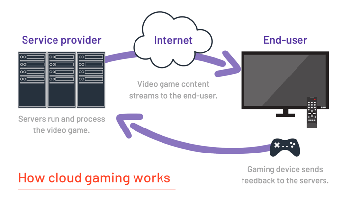 What is Cloud Gaming?