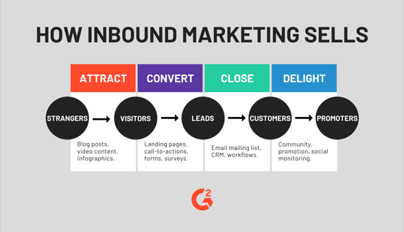 how inbound marketing sells