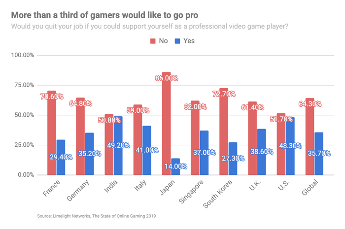 how many gamers want to play professionally