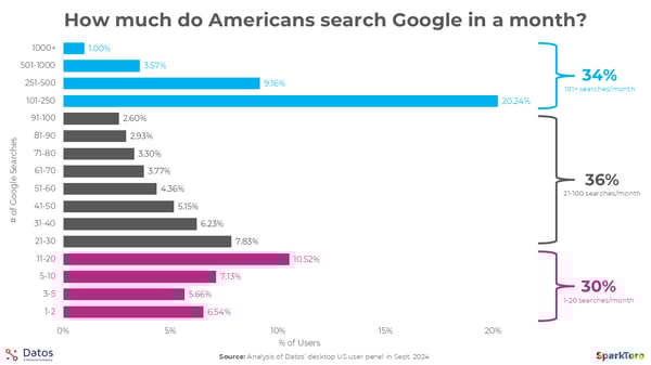 How much do American search on Google in a month