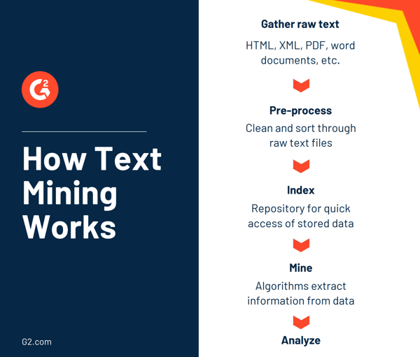 como funciona a mineração de texto