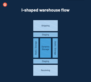 i shaped warehouse flow