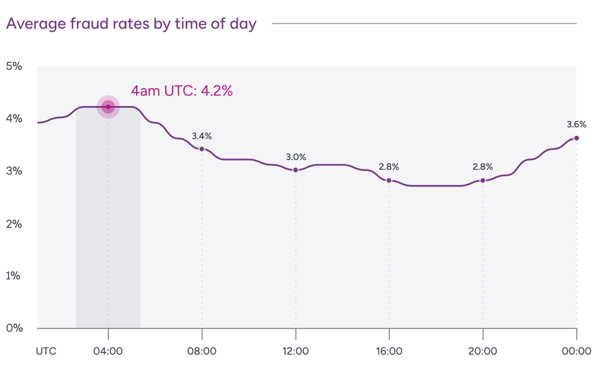 average fraud rates by time of day