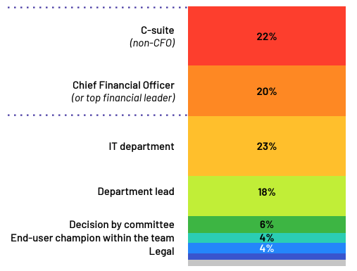 groups-having-final-purchase-decision