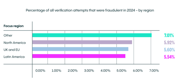 identity theft attempts with a fraudulent identity verification in 2024 by region