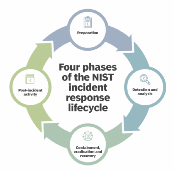 incident response cycle