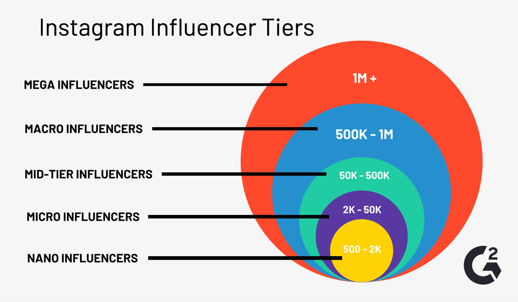 instagram influencer tiers