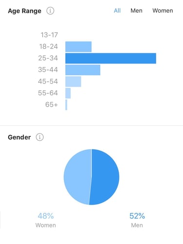 instagram insights age and gender analytics