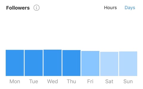 instagram insights best day to post