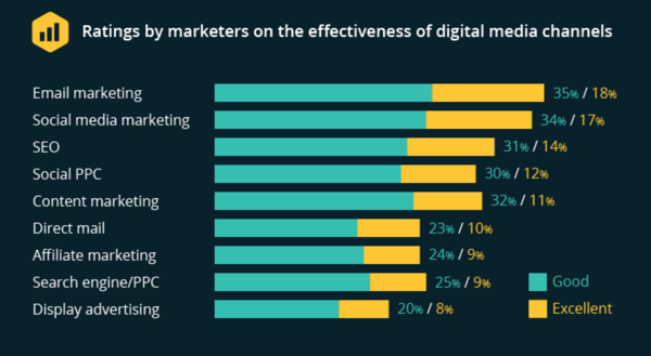 Survey showing email marketing is the most effective digital media channel