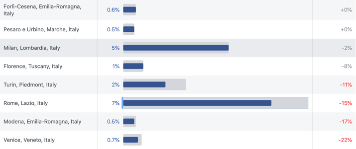 italian locations in our target audience like milan, florence, rome, and venice