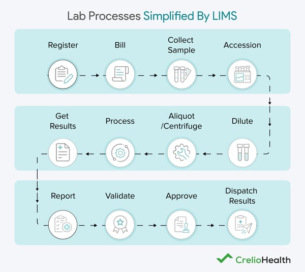 lab sample testing workflow enhanced by LIMS