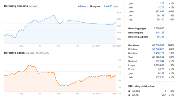 seo-backlinks-referring-domains