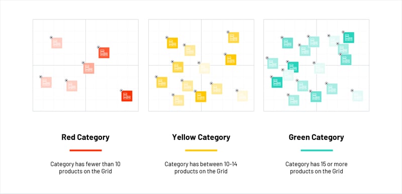 red yellow and green software categories